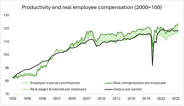 Productivity and real employee compenmsation (2000=100)