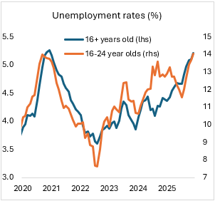 Unemployment rates - March 2026