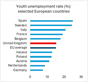 Youth unemployment rates - European countries (March 2026)