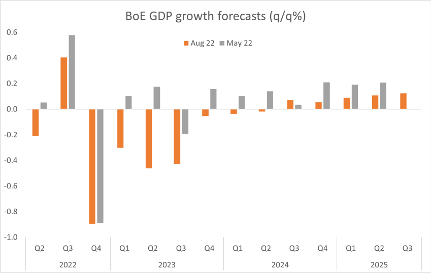 The Bank of England predicts a recession, lasting for over a year.