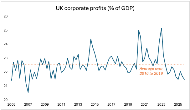UK corporate profits (% of GDP)